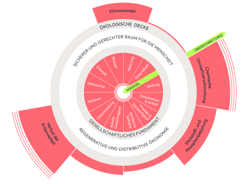 woodï_grafik_no4 Abbildung der Donut Ökonomie, Darstellung der Überschreitung der planetaren Grenzen