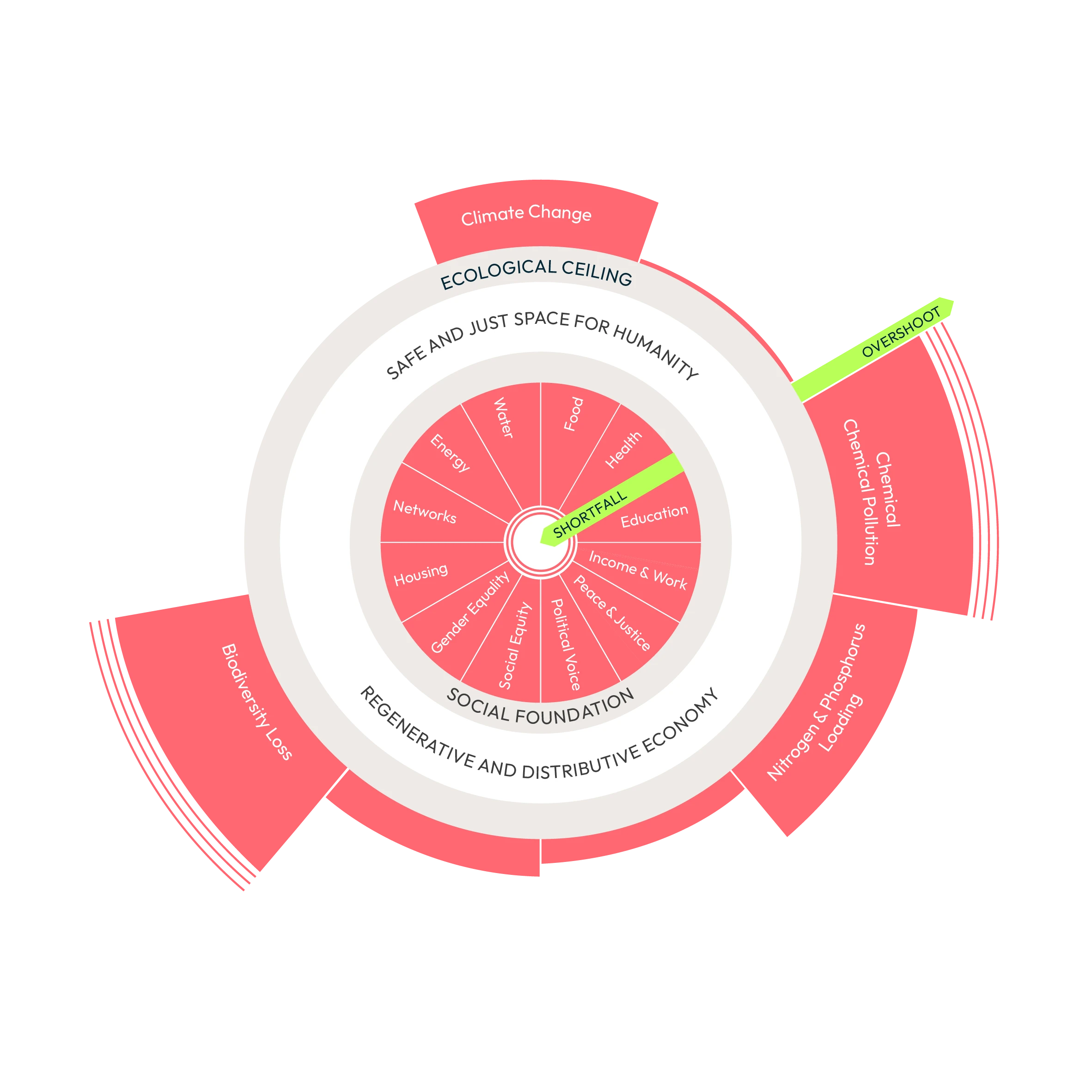 woodï_grafik_no4 Doughnut Economy diagram showing the overshoot of planetary boundaries