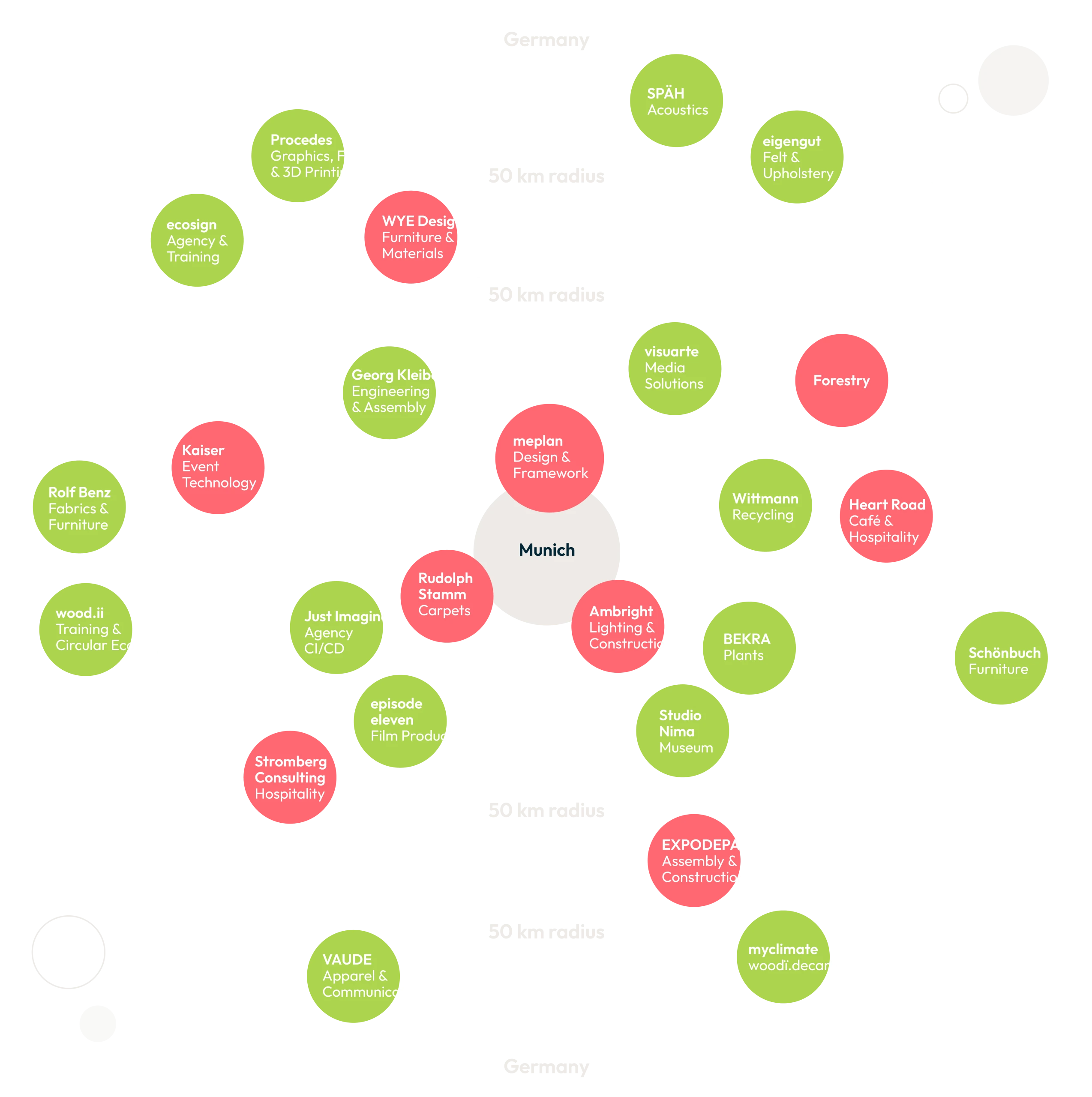 Partners in the woodï.versum, graphic illustrating the distance of partners from the Munich exhibition grounds